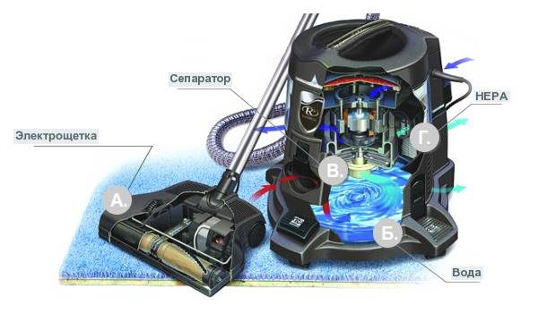  Уред за прахосмукачка