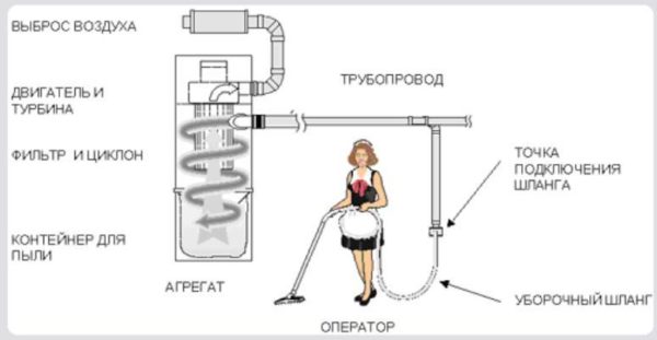  Централна прахосмукачка