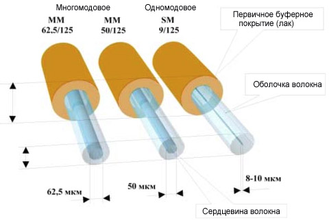  Мултимодален и едномодов кабел