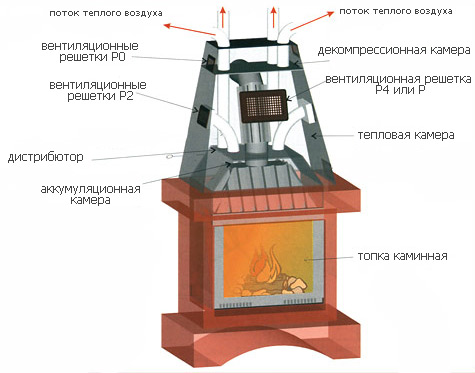  Камина устройство