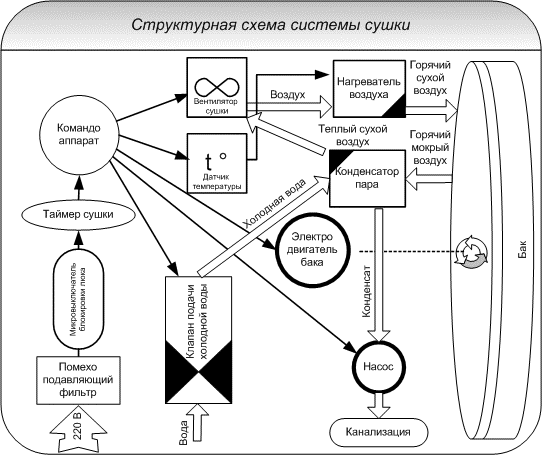  Блокова схема на сушилната система