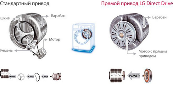  Стандартно и директно задвижване