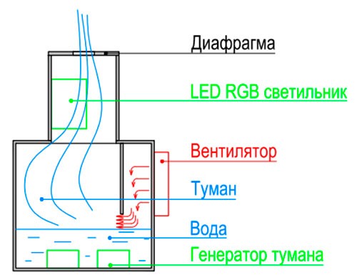 Устройството на парогенератора за камина