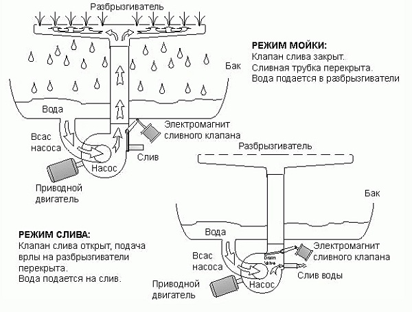  Схема за работа с машини