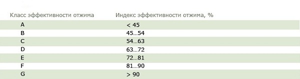  Клас на въртене