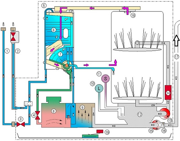  Как работи машината