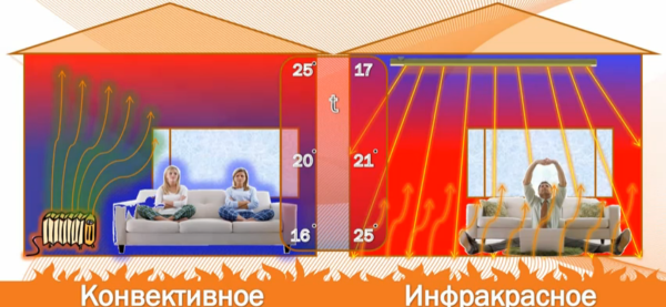  Принципът на работа на инфрачервения нагревател