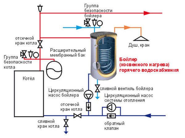 Свързване към отоплителната система