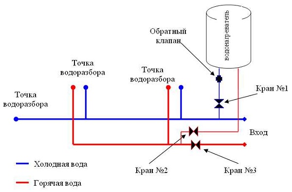  Принципът на работа на отоплителя за съхранение на вода