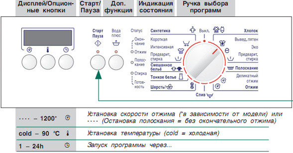  Видове програми в пералната машина