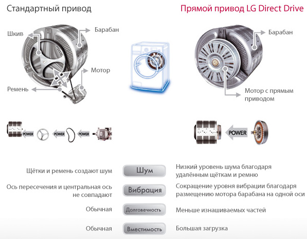  Директно устройство на LG