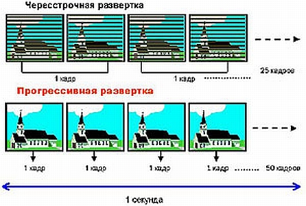  Два вида почистване