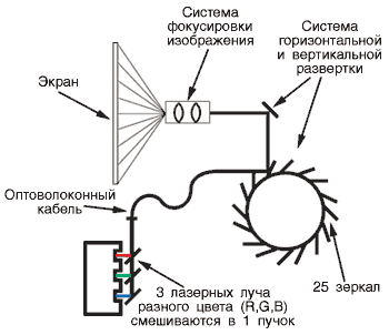  Принципът на лазерната телевизия