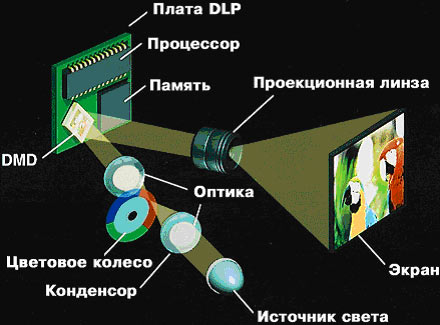  DLP технология