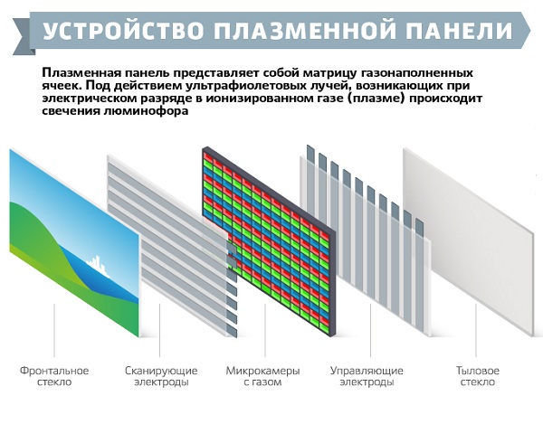  Плазмен дисплей