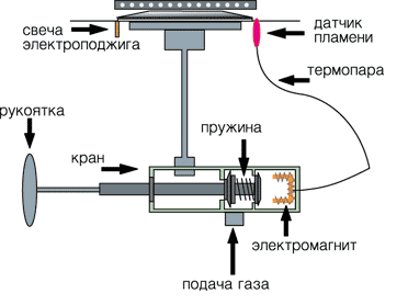  Дизайн на газови горелки