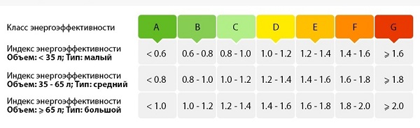  Енергиен клас