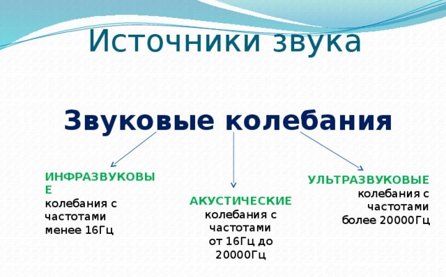  Звукови вибрации