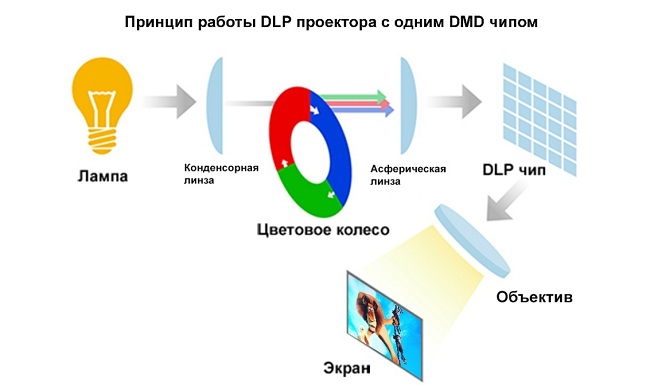  DPL проектор