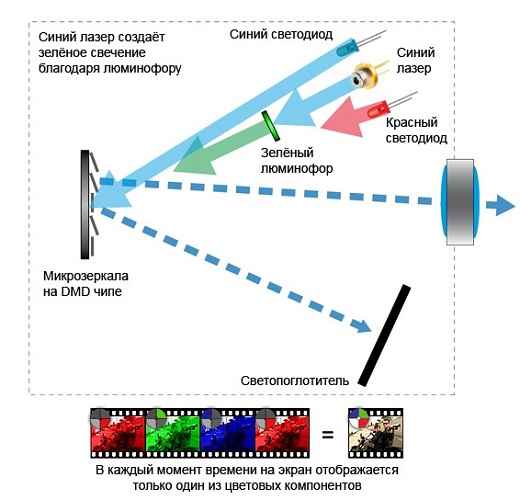  LCoS технология