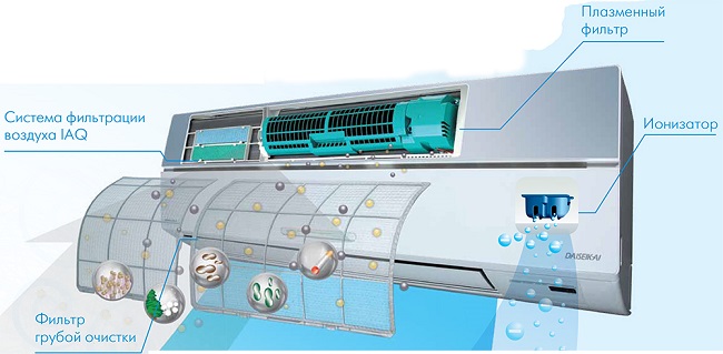  Климатик с плазмен филтър