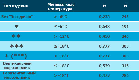  Клас на размразяване