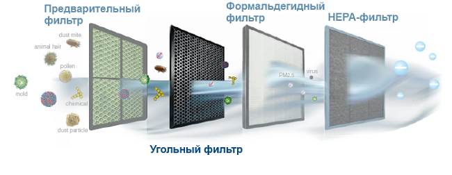  Филтрира в чистачката