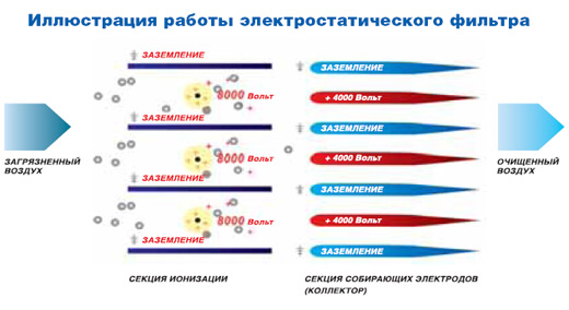 Електростатичен филтър