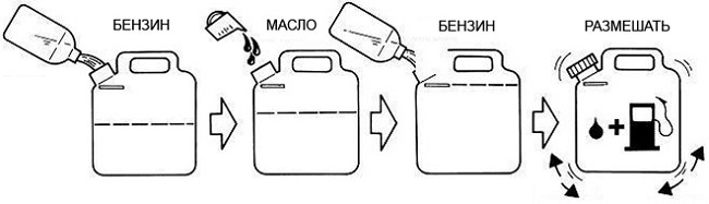  Получаване на смес