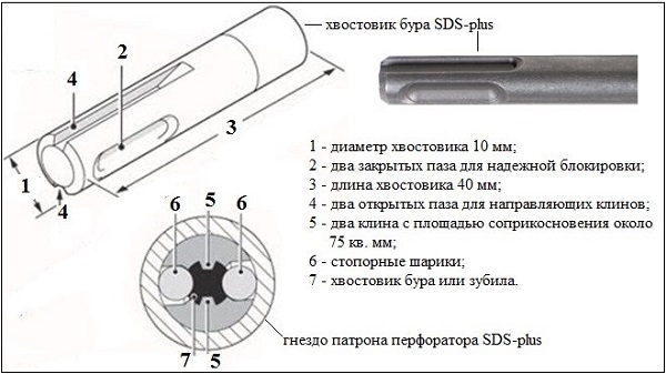  SDS-plus Дръжка за рязане