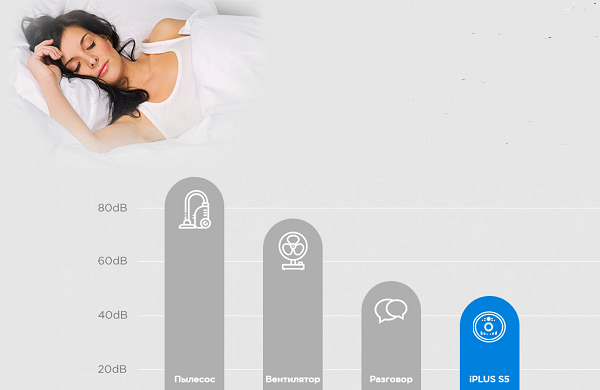  Ниво на шума