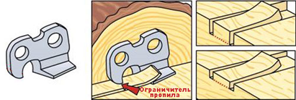  Модел на рязане