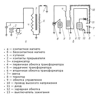  Безконтактна контактна магнито-запалителна система