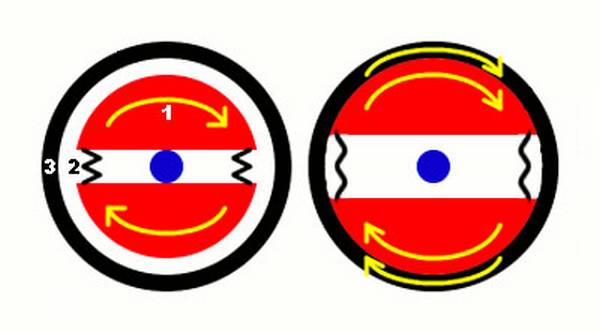  Схематично е работата на центробежния съединител