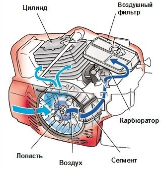  Проектиране на верижен трион