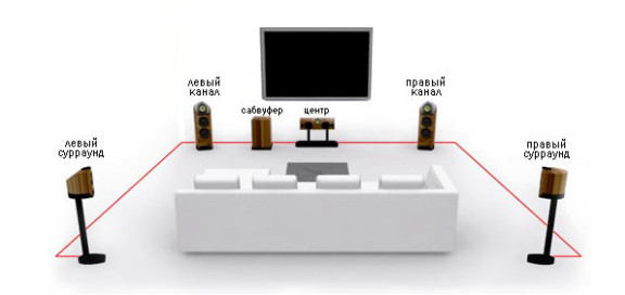  5.1 разположение на високоговорителите