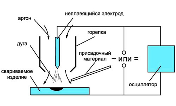  Технология за заваряване с аргон