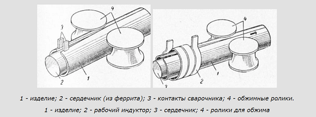  Индукационно заваряване