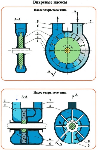  Отворена и затворена помпа