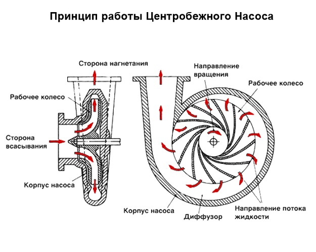  Принцип на работа на помпата
