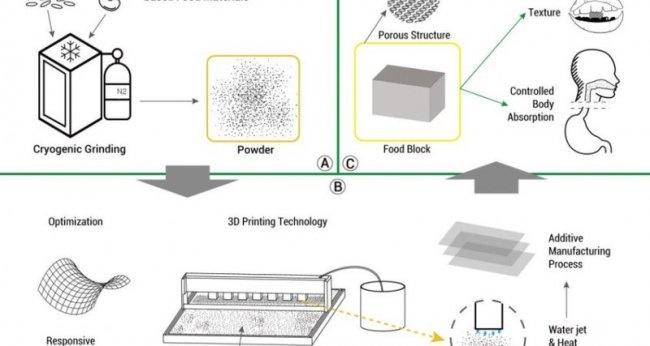  3 d хранителни технологии