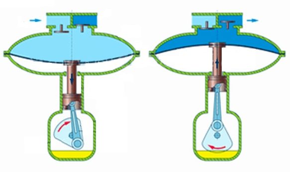 Принципът на действие на мембранната помпа