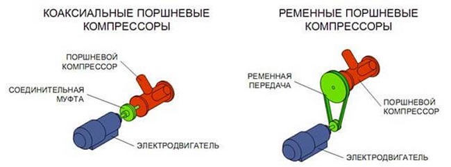  Директен (коаксиален) и компресор за колани