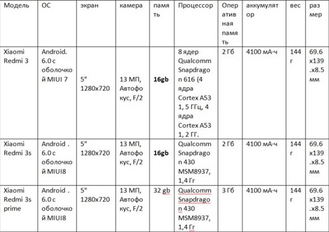  Характеристики на смартфона Xiaomi Redmi 3